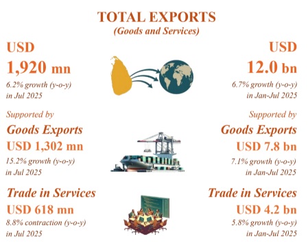 Exports hit all-time high as Sri Lanka posts current account surplus 3