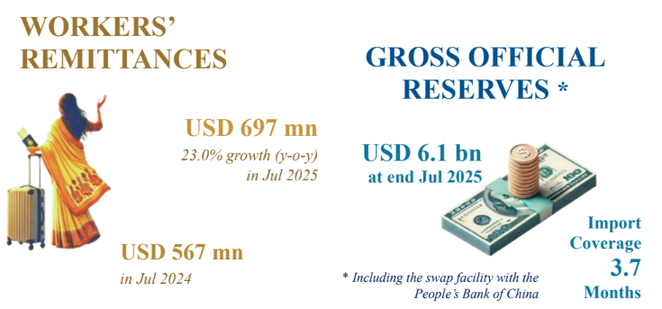 Exports hit all-time high as Sri Lanka posts current account surplus 3 ext2 1