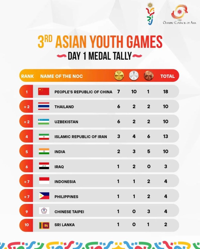 Medal Tally