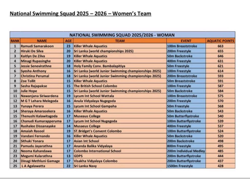 Sri Lanka names 60 swimmers for national duty 3 Swimming two