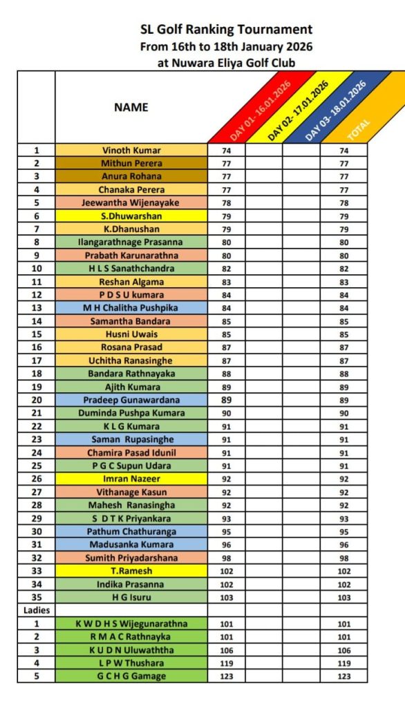 Vinoth Kumar leads SL Golf Ranking after Day 1 at Nuwara Eliya 3 Results 1