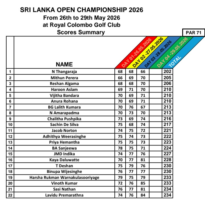 Thangaraja fires brilliant 66 to lead Sri Lanka Open 3 Results
