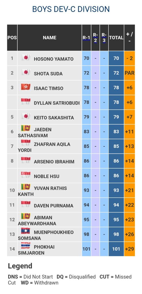 Jaeden tops Sri Lankan charge at Junior World Championship 2 Golf results